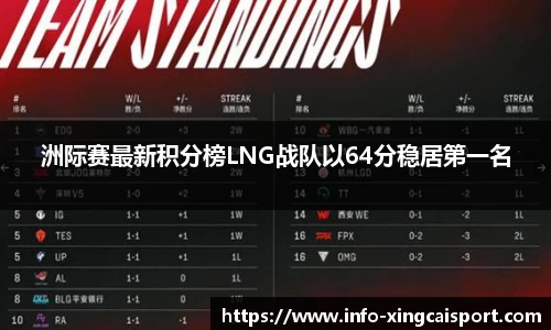 洲际赛最新积分榜LNG战队以64分稳居第一名